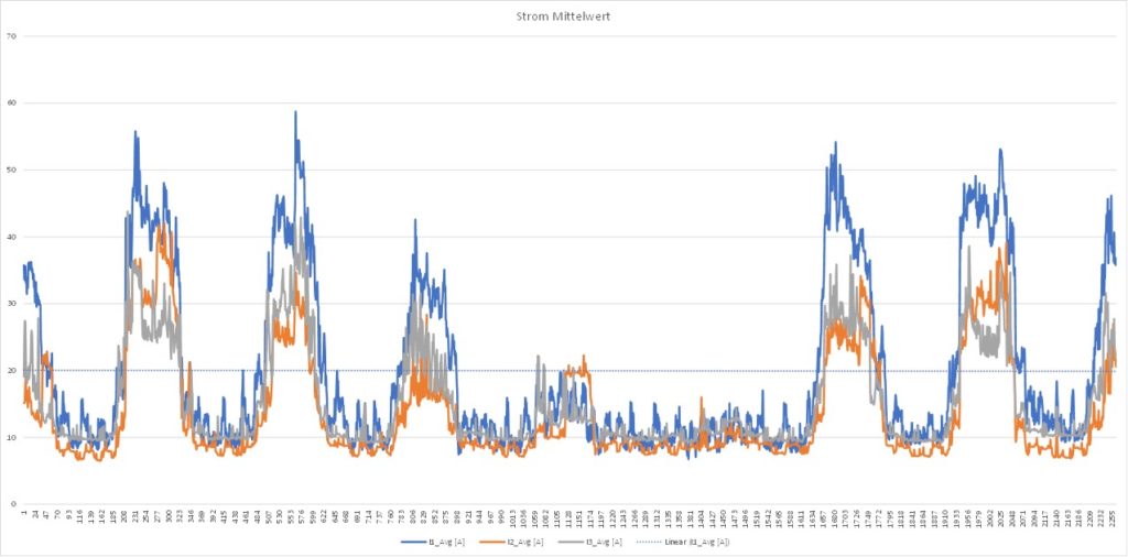 Grafik Lastgang Netzanalyse Stromaufnahme