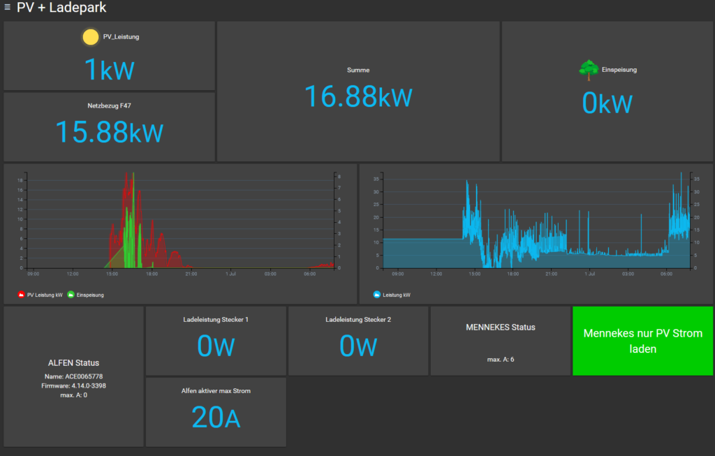 Dashboard iobroker zur Steuerung Wallbox und PV Anlage